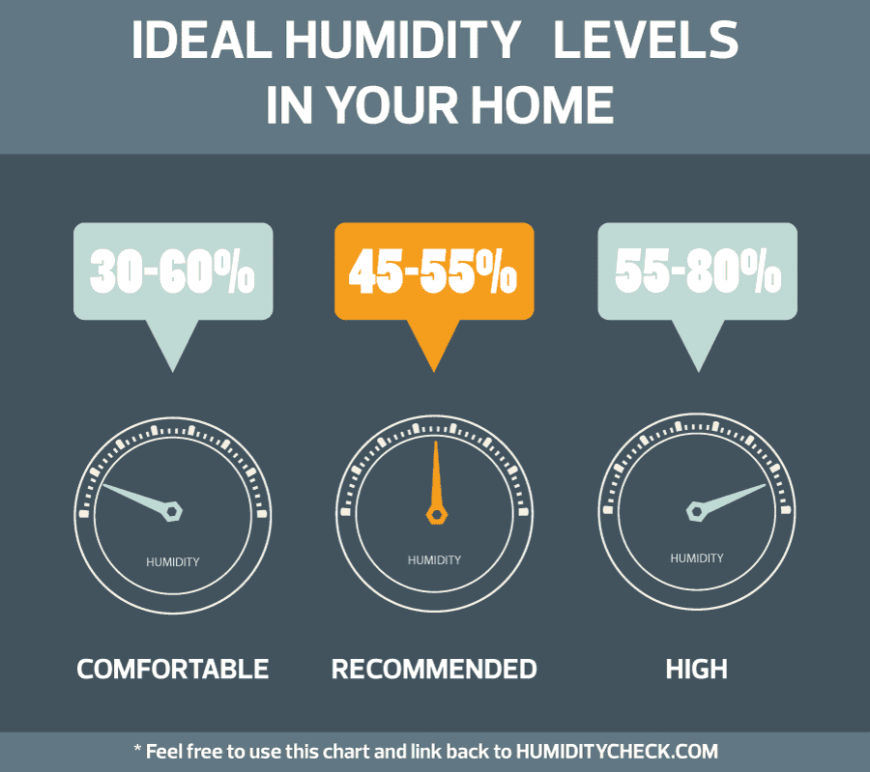 Free ChartInfographic Ideal Humidity Levels In Your House Humiditycheck.com  870x772 